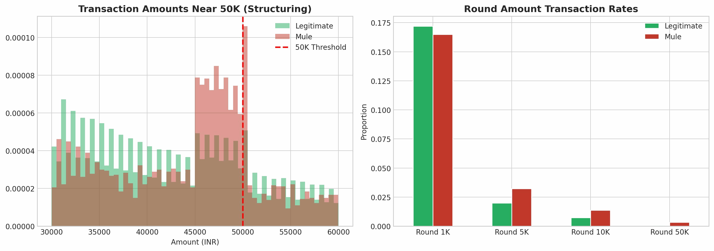 Structuring Detection