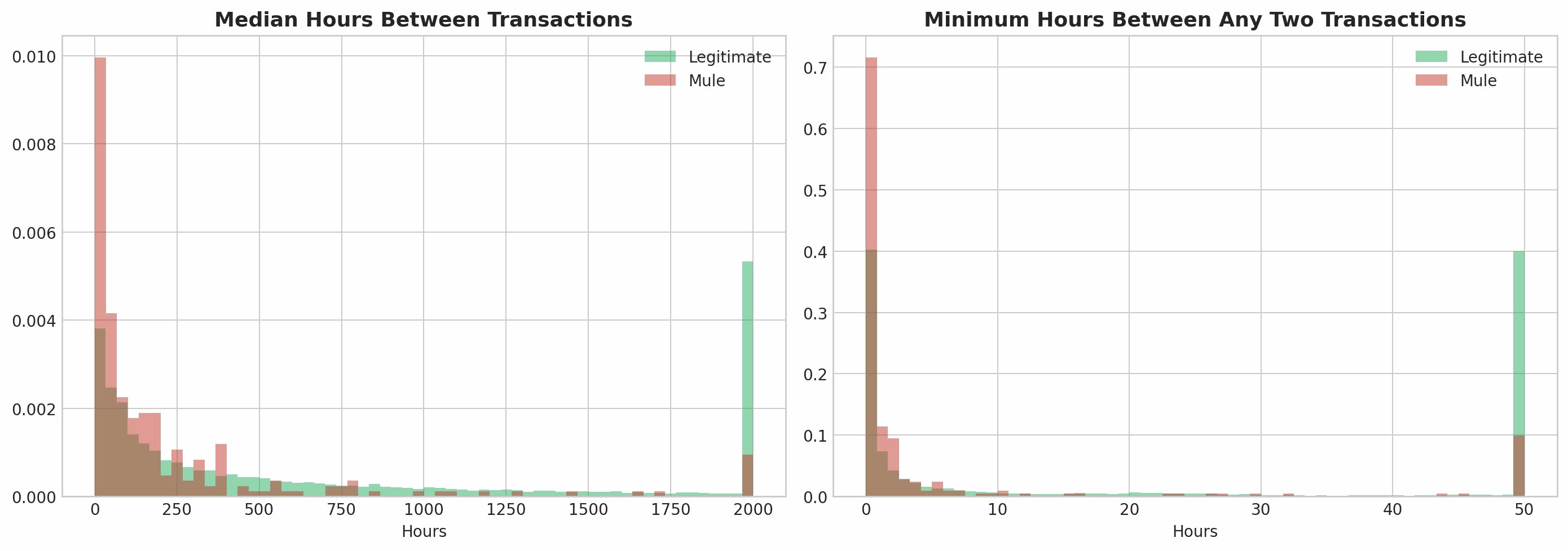 Transaction Velocity