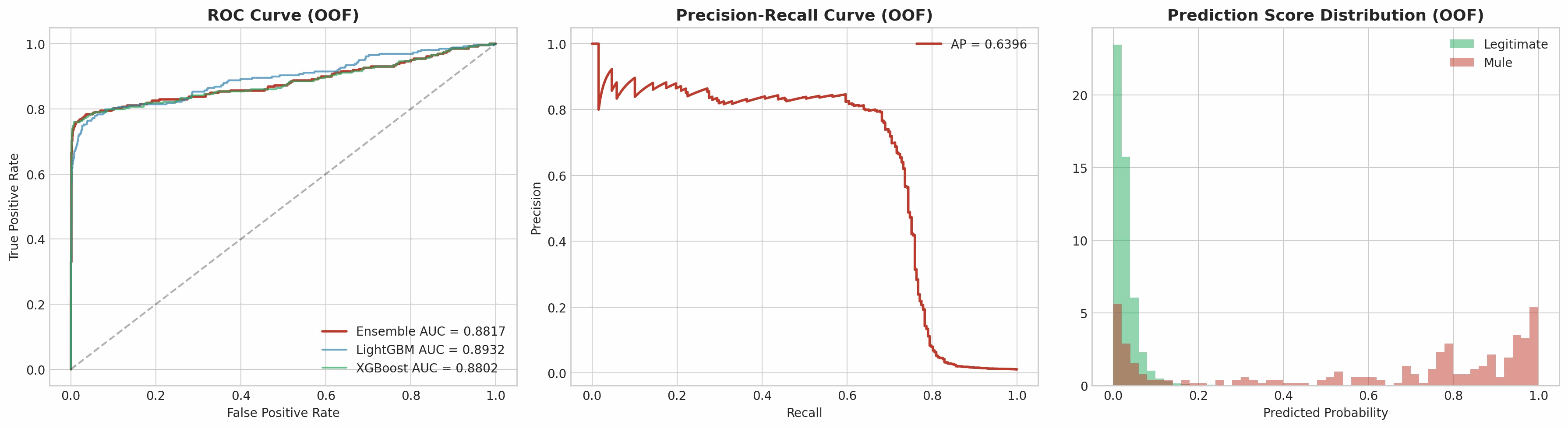 ROC & PR Curves