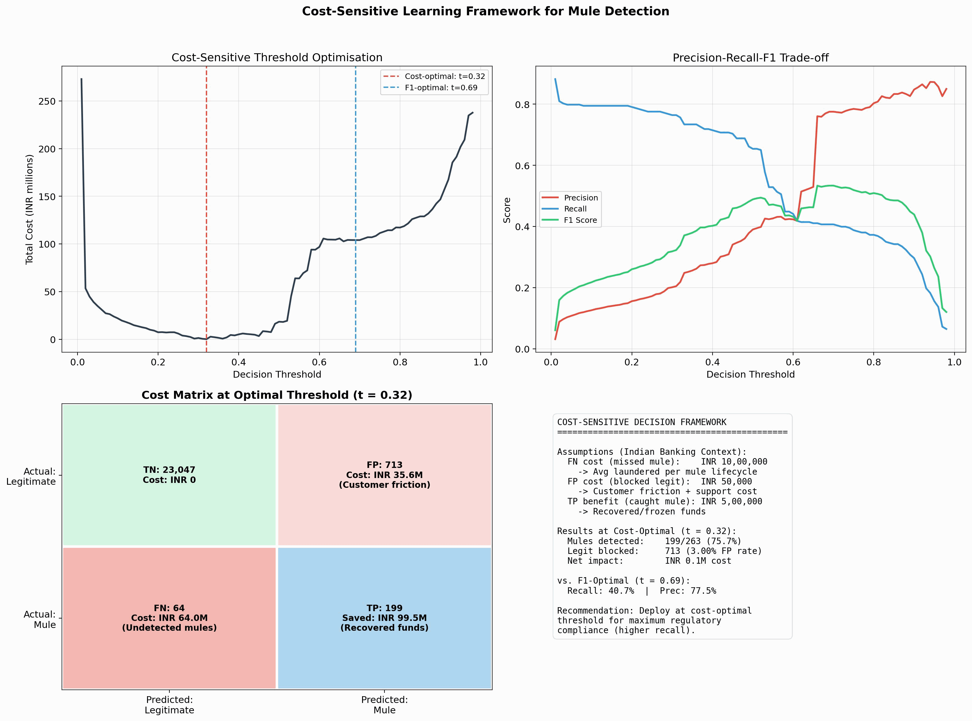 Cost-Sensitive Matrix